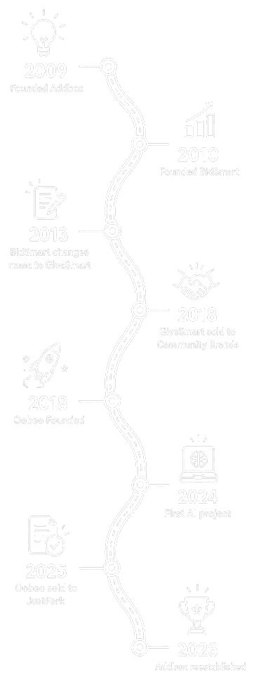 Addbox timeline: founded 2009, BidSmart and GiveSmart, Oobeo, first AI project, and Addbox reestablished in 2026